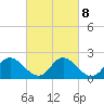 Tide chart for McCreedy's Creek, Fishing Bay, Maryland on 2023/03/8