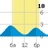 Tide chart for McCreedy's Creek, Fishing Bay, Chesapeake Bay, Maryland on 2023/04/10