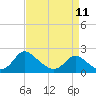 Tide chart for McCreedy's Creek, Fishing Bay, Chesapeake Bay, Maryland on 2023/04/11