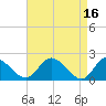 Tide chart for McCreedy's Creek, Fishing Bay, Chesapeake Bay, Maryland on 2023/04/16
