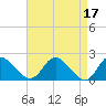Tide chart for McCreedy's Creek, Fishing Bay, Chesapeake Bay, Maryland on 2023/04/17