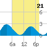 Tide chart for McCreedy's Creek, Fishing Bay, Chesapeake Bay, Maryland on 2023/04/21