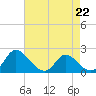Tide chart for McCreedy's Creek, Fishing Bay, Chesapeake Bay, Maryland on 2023/04/22