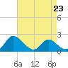 Tide chart for McCreedy's Creek, Fishing Bay, Chesapeake Bay, Maryland on 2023/04/23