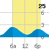 Tide chart for McCreedy's Creek, Fishing Bay, Chesapeake Bay, Maryland on 2023/04/25