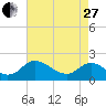 Tide chart for McCreedy's Creek, Fishing Bay, Chesapeake Bay, Maryland on 2023/04/27