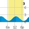 Tide chart for McCreedy's Creek, Fishing Bay, Chesapeake Bay, Maryland on 2023/04/3