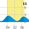 Tide chart for McCreedy's Creek, Fishing Bay, Chesapeake Bay, Maryland on 2023/05/11