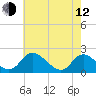 Tide chart for McCreedy's Creek, Fishing Bay, Chesapeake Bay, Maryland on 2023/05/12