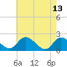 Tide chart for McCreedy's Creek, Fishing Bay, Chesapeake Bay, Maryland on 2023/05/13
