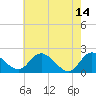 Tide chart for McCreedy's Creek, Fishing Bay, Chesapeake Bay, Maryland on 2023/05/14