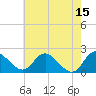 Tide chart for McCreedy's Creek, Fishing Bay, Chesapeake Bay, Maryland on 2023/05/15