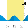 Tide chart for McCreedy's Creek, Fishing Bay, Chesapeake Bay, Maryland on 2023/05/16