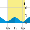 Tide chart for McCreedy's Creek, Fishing Bay, Chesapeake Bay, Maryland on 2023/05/1