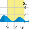 Tide chart for McCreedy's Creek, Fishing Bay, Chesapeake Bay, Maryland on 2023/05/21