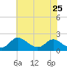 Tide chart for McCreedy's Creek, Fishing Bay, Chesapeake Bay, Maryland on 2023/05/25