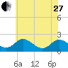 Tide chart for McCreedy's Creek, Fishing Bay, Chesapeake Bay, Maryland on 2023/05/27