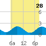 Tide chart for McCreedy's Creek, Fishing Bay, Chesapeake Bay, Maryland on 2023/05/28