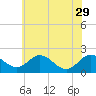 Tide chart for McCreedy's Creek, Fishing Bay, Chesapeake Bay, Maryland on 2023/05/29