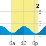 Tide chart for McCreedy's Creek, Fishing Bay, Chesapeake Bay, Maryland on 2023/05/2