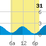 Tide chart for McCreedy's Creek, Fishing Bay, Chesapeake Bay, Maryland on 2023/05/31