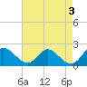 Tide chart for McCreedy's Creek, Fishing Bay, Chesapeake Bay, Maryland on 2023/05/3