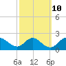 Tide chart for McCreedy's Creek, Fishing Bay, Chesapeake Bay, Maryland on 2023/10/10