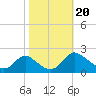 Tide chart for McCreedy's Creek, Fishing Bay, Chesapeake Bay, Maryland on 2023/10/20
