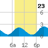 Tide chart for McCreedy's Creek, Fishing Bay, Chesapeake Bay, Maryland on 2023/10/23
