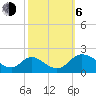 Tide chart for McCreedy's Creek, Fishing Bay, Chesapeake Bay, Maryland on 2023/10/6