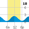 Tide chart for McCreedy's Creek, Fishing Bay, Chesapeake Bay, Maryland on 2023/11/10