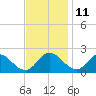 Tide chart for McCreedy's Creek, Fishing Bay, Chesapeake Bay, Maryland on 2023/11/11