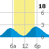 Tide chart for McCreedy's Creek, Fishing Bay, Chesapeake Bay, Maryland on 2023/11/18