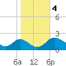 Tide chart for McCreedy's Creek, Fishing Bay, Chesapeake Bay, Maryland on 2023/11/4
