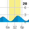 Tide chart for McCreedy's Creek, Fishing Bay, Chesapeake Bay, Maryland on 2023/12/28