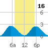 Tide chart for McCreedy's Creek, Fishing Bay, Chesapeake Bay, Maryland on 2024/01/16