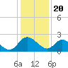 Tide chart for McCreedy's Creek, Fishing Bay, Chesapeake Bay, Maryland on 2024/01/20