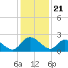 Tide chart for McCreedy's Creek, Fishing Bay, Chesapeake Bay, Maryland on 2024/01/21