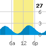 Tide chart for McCreedy's Creek, Fishing Bay, Chesapeake Bay, Maryland on 2024/01/27