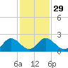 Tide chart for McCreedy's Creek, Fishing Bay, Chesapeake Bay, Maryland on 2024/01/29