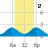 Tide chart for McCreedy's Creek, Fishing Bay, Chesapeake Bay, Maryland on 2024/01/2
