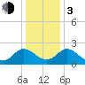 Tide chart for McCreedy's Creek, Fishing Bay, Chesapeake Bay, Maryland on 2024/01/3