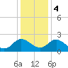 Tide chart for McCreedy's Creek, Fishing Bay, Chesapeake Bay, Maryland on 2024/01/4