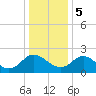 Tide chart for McCreedy's Creek, Fishing Bay, Chesapeake Bay, Maryland on 2024/01/5