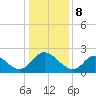 Tide chart for McCreedy's Creek, Fishing Bay, Chesapeake Bay, Maryland on 2024/01/8