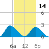 Tide chart for McCreedy's Creek, Fishing Bay, Chesapeake Bay, Maryland on 2024/02/14