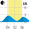 Tide chart for McCreedy's Creek, Fishing Bay, Chesapeake Bay, Maryland on 2024/02/16