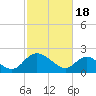 Tide chart for McCreedy's Creek, Fishing Bay, Chesapeake Bay, Maryland on 2024/02/18