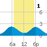 Tide chart for McCreedy's Creek, Fishing Bay, Chesapeake Bay, Maryland on 2024/02/1