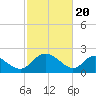 Tide chart for McCreedy's Creek, Fishing Bay, Chesapeake Bay, Maryland on 2024/02/20